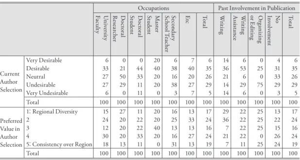 Table 5. Current author selection and preferred value in selecting authors (in %).  