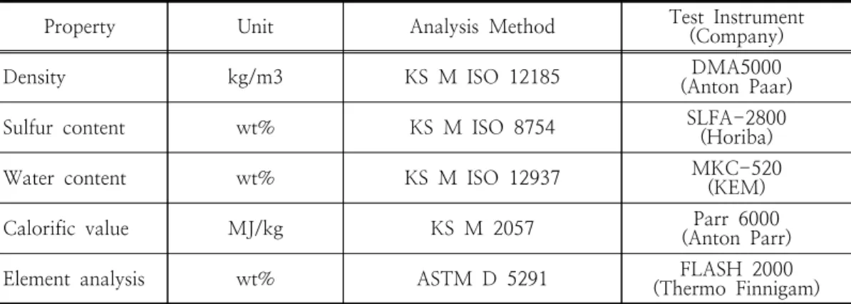 Table  2.  Test  method  and  equipment  criteria  for  analyzing  the  petroleum  products