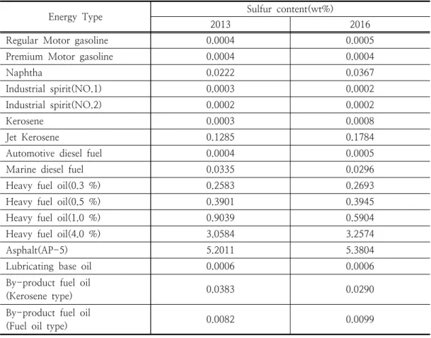 Table  4.  Sulfur  content  comparison  of  petroleum  energy  between  2013  and  2016