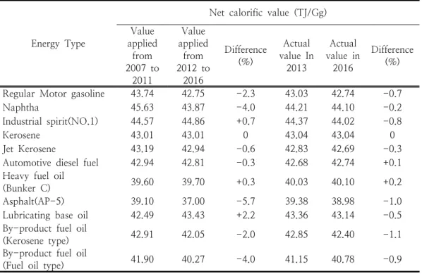 Fig.  2.  Comparison  of  net  calorific  value  in  petroleum  energy.