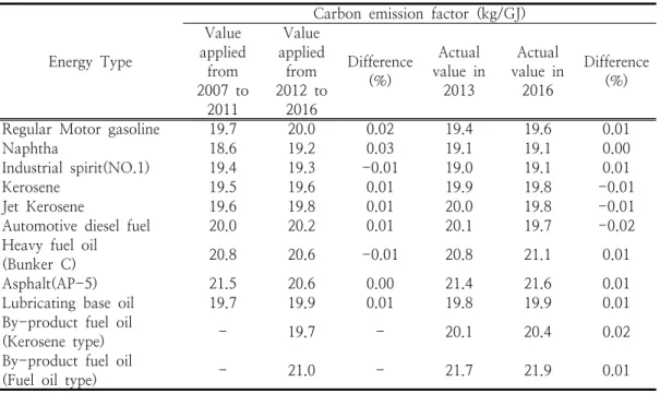 Fig.  3.  Comparison  of  carbon  emission  factor  in  petroleum  energy.