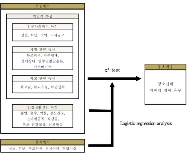 Figure 9. Framework of study