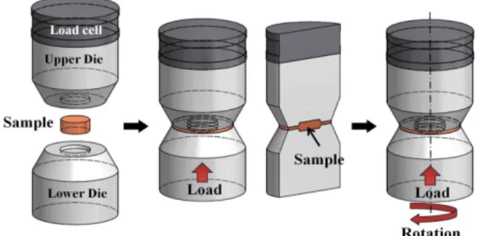 Fig. 5. Schematic illustration of the HPT device showing the set- set-up: (a) sample loading, (b) compression stage [stage I], and (c) compression-torsion stage [stage II].