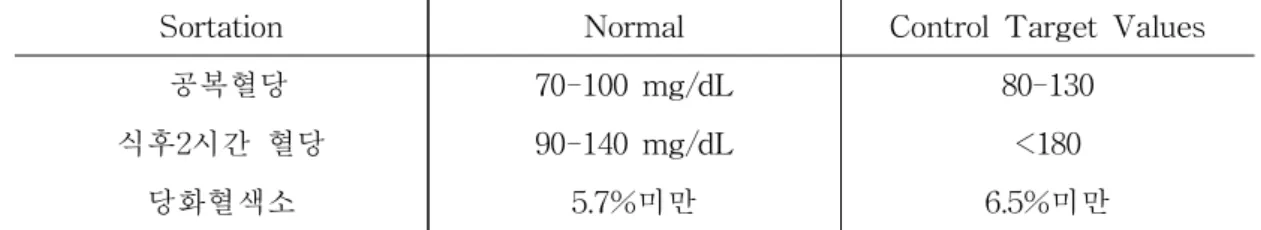 Table 2. Goal of blood glucose control