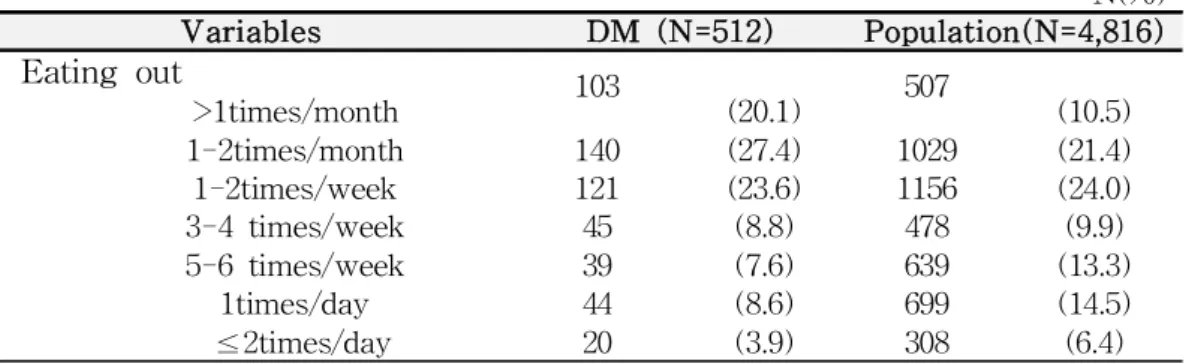 Table 7. Frequency of eating out of diabetics and adults over 30 years of age N(%) Variables DM (N=512) Population(N=4,816) Eating out &gt;1times/month 103 (20.1) 507 (10.5) 1-2times/month 140 (27.4) 1029 (21.4) 1-2times/week 121 (23.6) 1156 (24.0) 3-4 tim