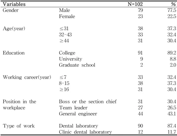 Table 1. Sociodemographic data of respondents
