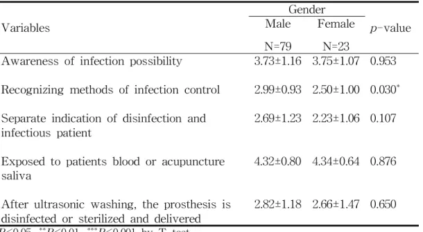 Table 11. Awareness and status of infection risks by gender