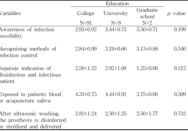 Table 15. Awareness and status of infection risks by education Variables