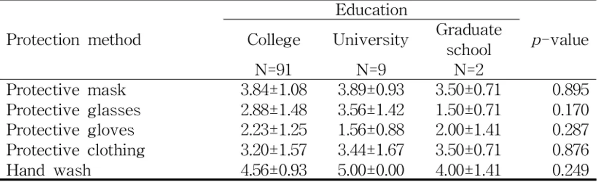 Table 17. Awareness and status of infection risks by working career Variables Working career(year) p-value≤7 N=33 8-15 N=38 ≥16 N=31 Awareness of infection 3.94±0.89 3.39±1.30 3.95±1.07 0.054 possibility Recognizing methods of 2.92±1.02 2.73±0.86 3.02±1.01