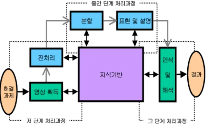 그림  5.  영상  해석의  요소와  과정
