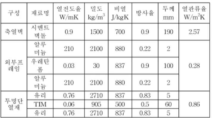 표  2.  실험모델의  부위별  열적특성데이터 7) 구성 재료명 열전도율 W/mK 밀도 kg/m 3 비열 J/kgK 방사율 두께mm 열관류율W/m2K 축열벽 시멘트 벽돌 0.9 1500 700 0.9 190 2.57 외부프 레임 알루미늄 210 2100 880 0.22 2우레탄 0.28 폼 0.03 30 837 0.9 100 알루 미늄 210 2100 880 0.22 2 투명단 열재 유리 0.76 2710 837 0.83 5 0.86TIM0.069055