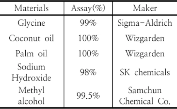 Table  1.  Used  Materials  in  Synthesis Materials Assay(%) Maker