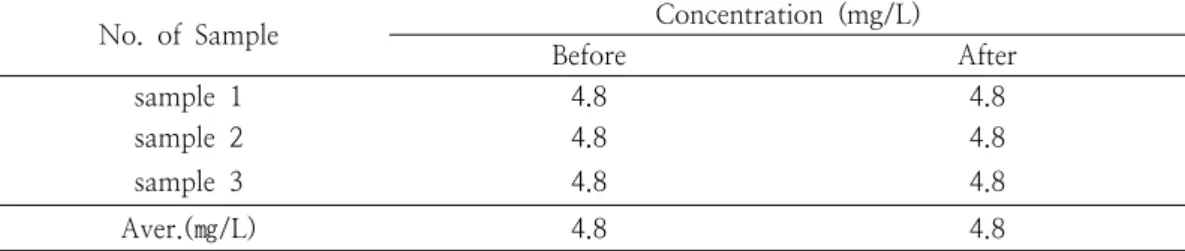 Fig.  2.  Comparison  with  before/after  the  use  of  membrane  filter  in  5  mg/L  of  maker  standard  solution.