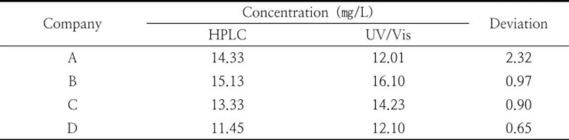 Table  4.  Comparison  with  the  analysis  result  using  HPLC  and  the  analysis  result  using  UV/VIS  spectrometer  in  kerosene