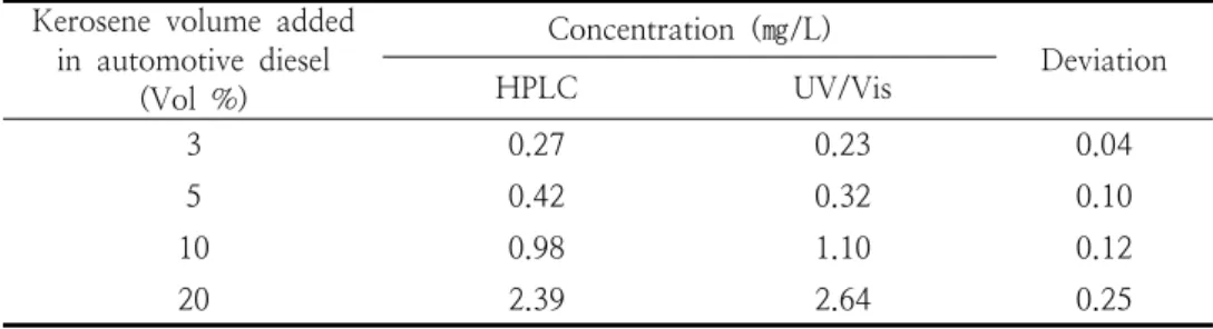 Table  5.  Comparison  with  the  analysis  result  using  HPLC  and  the  analysis  result  using  UV/VIS  spectrometer  in  automotive  diesel