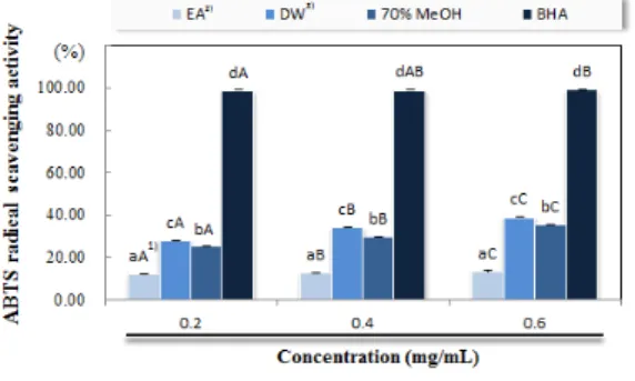 Fig. 2. ABTS  radical  scavenging  activity  of  various  solvent  extracts  from  seed  of      Gardenia  jasminoides   fructus.