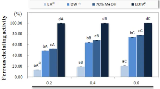 Fig.  4.  Hydroxyl  radical  scavenging  activity  of  various  solvent  extracts  from  seed  of    Gardenia  jasminoides   fructus.