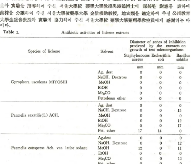 Table  1.  Antibiotic  activities  of  lichene  extracts