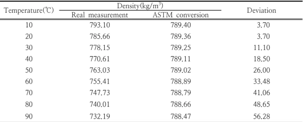 Table  3.  Comparison  of  density  between  real  measurement  value  and  ASTM  conversion  value  in  kerosene 
