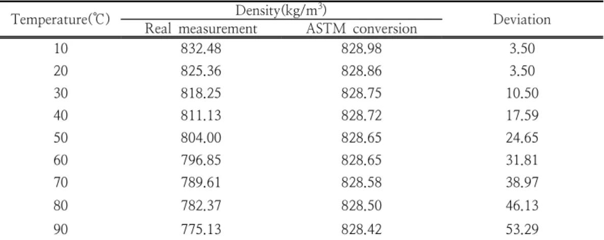 Table  5.  Comparison  of  density  between  real  measurement  value  and  ASTM  conversion  value                    in  automotive  diesel 