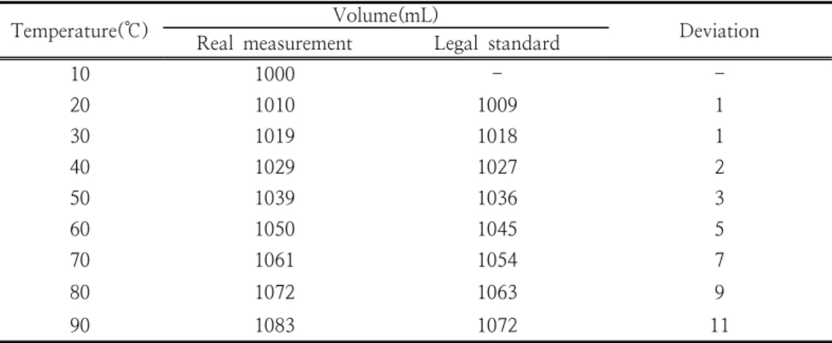 Table  7.  Comparison  of  volume  between  real  measurement  value  and  domestic  legal  standard  value  in  kerosene