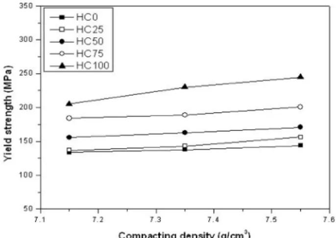 Fig. 8. Sintered density of mixed powder with mixing ratios and compacting density at 7.15, 7.35 and 7.55 g/cm 3 .