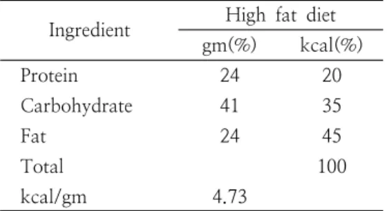 Table  1.  Composition  of  high-fat  diet