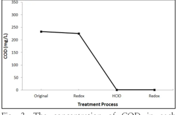 Fig.  3.  The  concentration  of  COD  in  each  step  in  the  oxidation  and  reduction  treatment  process