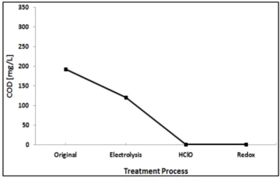 Fig.  6.  Variation  of  total  nitrogen  concentration  according  to  the  treatment  time.