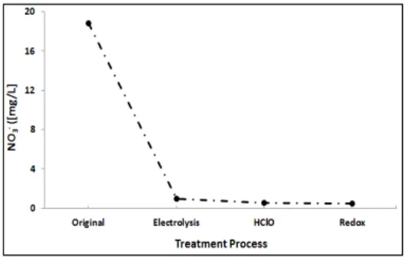 Fig.  8.  The  concentration  of  nitrate  in  each  step  in  the  electrolysis  process.