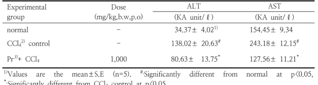 Table  1.  The  Effects  of  Extract  of   puerariae radix   on  the  Serum  ALT  and  AST  Activities  in  CCl 4