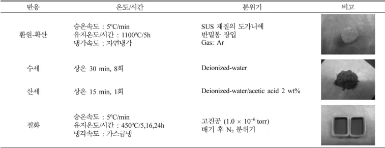 Table 1. Experimental conditions for production of Sm-Fe-N magnetic powders by reduction-diffusion reaction and subsequent nitro- nitro-genation 반응 온도 / 시간 분위기 비고 환원 - 확산 승온속도  : 5 o C/min유지온도/시간  : 1100 o C/5h 냉각속도  :  자연냉각 SUS  재질의 도가니에반밀봉장입Gas: Ar 수세 상온