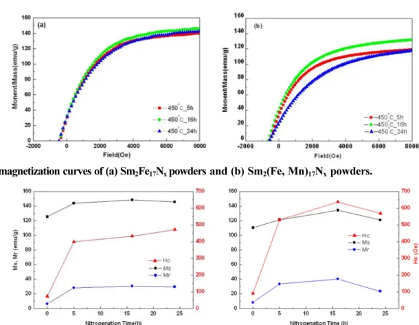 Fig. 5. The effect of the nitrogenation time on the magnetic properties of the (a) Sm 2 Fe 17 N x  powders and (b) Sm 2 (Fe,Mn) 17 N x  powders.