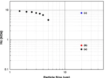 Fig. 6. Relation of particle size to coercivity for (a) Sm 2 Fe 17 N x , (b) Sm 2 (Fe,Mn) 17 N x  powder produced by reduction-diffusion process, and (c) Sm 2 (Fe,Mn) 17 N x  powder produced by  melt-cast process.