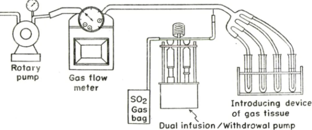 Fig.  2.  A pparatus  for  Introducing  Gas  to  Homogenized  Tissue.
