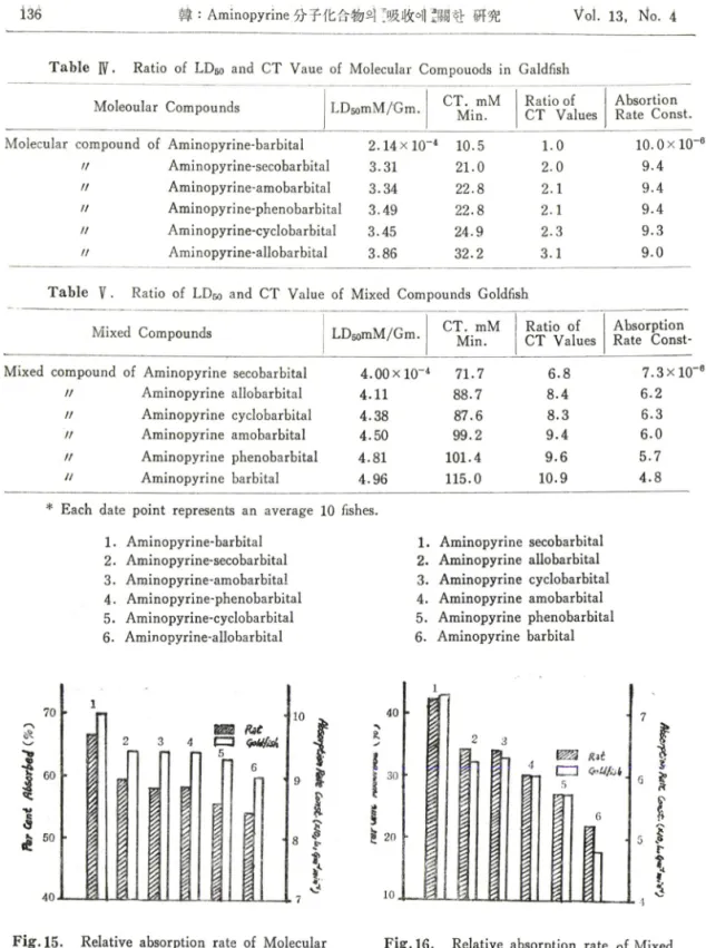 Fig. 15.  Relative  absorption  rate  of  Molecular  compounds  of  Aminopyrine  in  Goldfish  and
