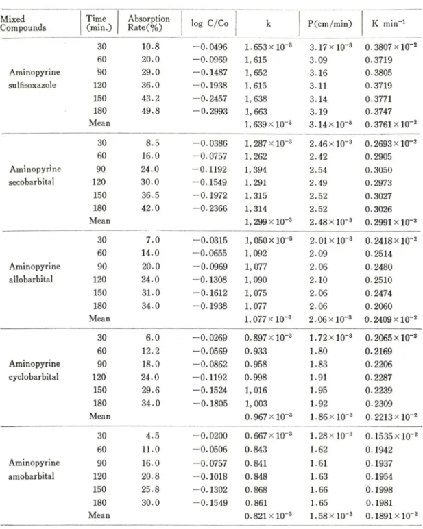 Table  1  .  Absorption  rate  of  Mixed  Compounds  of  Aminopyrine
