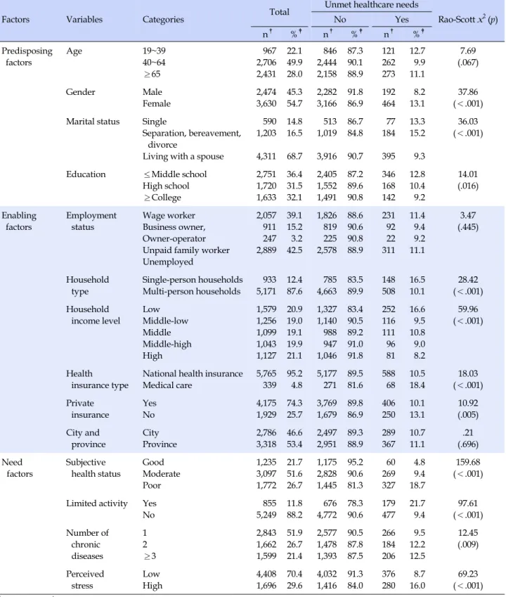Table 1. General Characteristics of Study Participants (N=6,104)