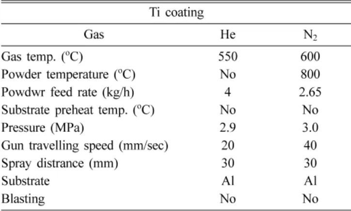 Table 2. Process parameters of cold spraying used in this study Ti coating