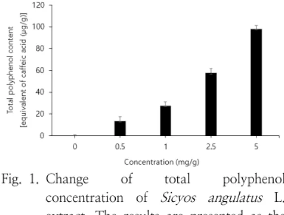 Fig. 1. Change  of  total  polyphenol  concentration  of  Sicyos  angulatus  L. 