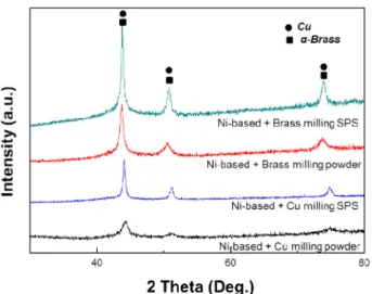 Fig. 4. XRD patterns (Co-K α  radiation) for the composites milling powder and SPS specimen.