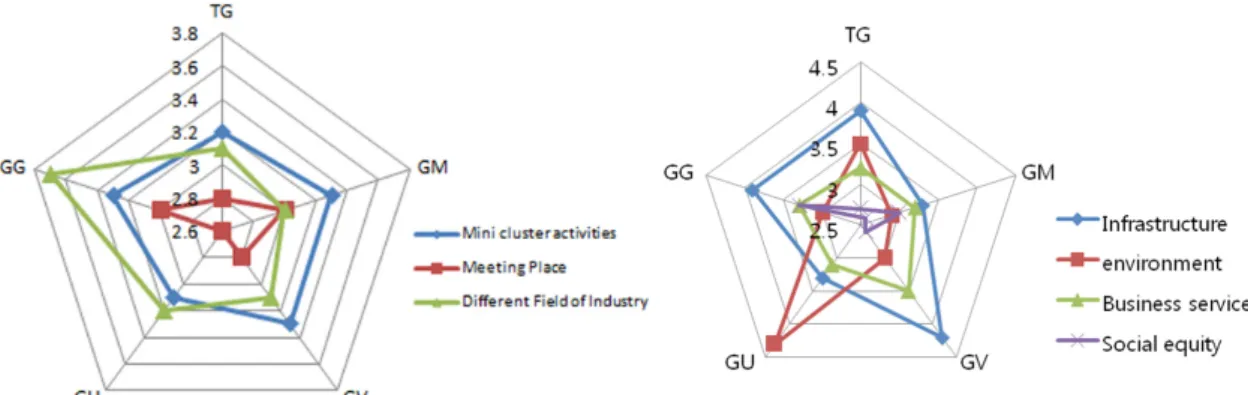 Figure 7. Satisfaction of network and creative milieu. 네트워크와 창조환경 만족도