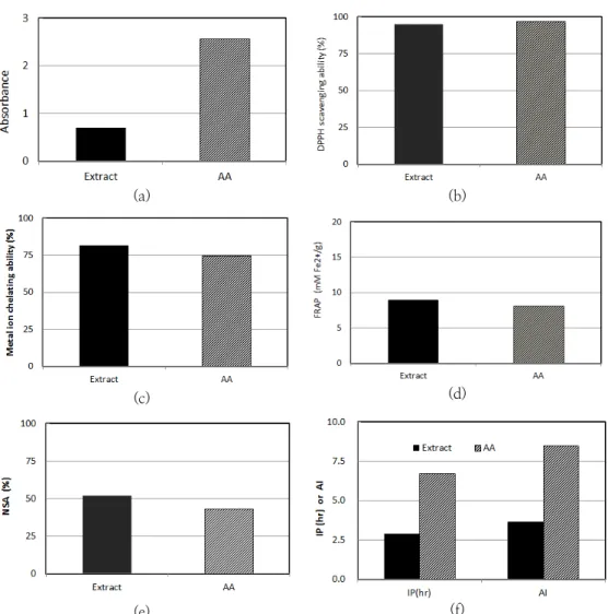 Fig.  1.  Reducing  power  (a),  DPPH  radical  scavenging  ability  (b),  Metal  ion  chelating  ability  (c),  Ferric  reducing  antioxidant  power  (d),  Nitrite  scavenging  ability  (e)  and  result  of  Rancimat  test  on  soybean  oil  (f)  of  etha