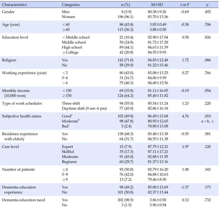 Table 1. Differences in Service Quality according to General Characteristics (N=205) Characteristics Categories n (%) M±SD t or F p Gender Men Women   8 (3.9) 196 (96.1) 80.38±9.26  83.70±13.56 -0.69 .492 Age (year) ＜60 ≥60  88 (43.8)113 (56.2)  3.85±0.49 