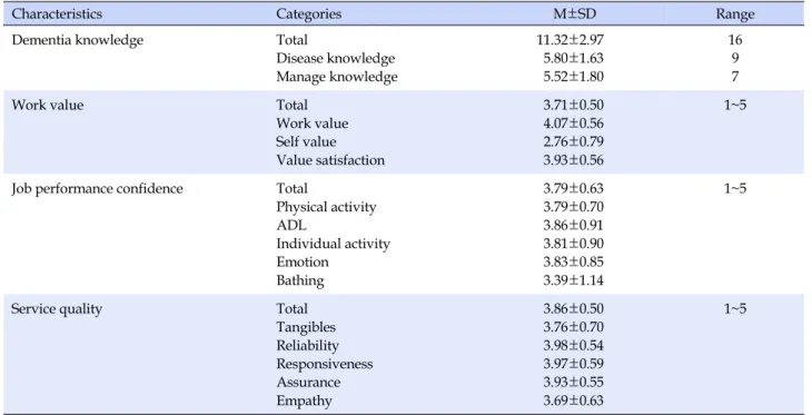 Table 2. Dementia Knowledge, Work Value, Job Performance Confidence, and Service Quality (N=205)