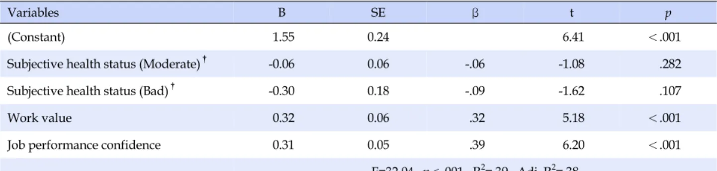 Table 4. Factors Influencing Service Quality (N=205)