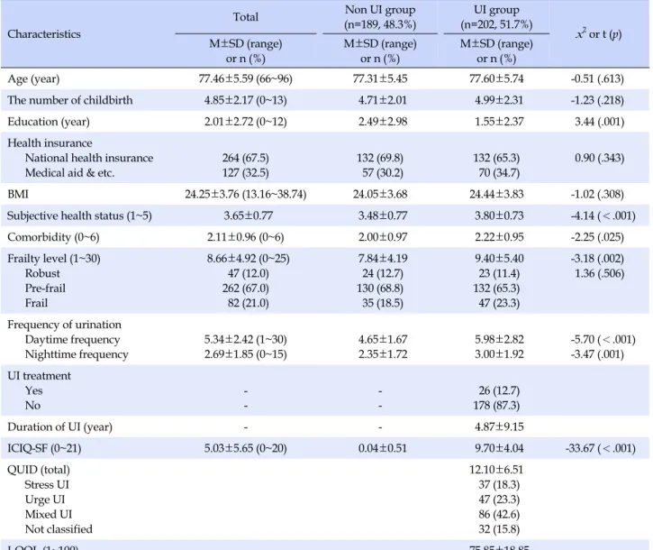 Table 1. General Characteristics according to Urinary Incontinence Status (N=391)