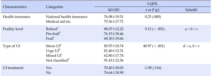 Table 2. Quality of Life according to Characteristics of Women with UI (N=202)
