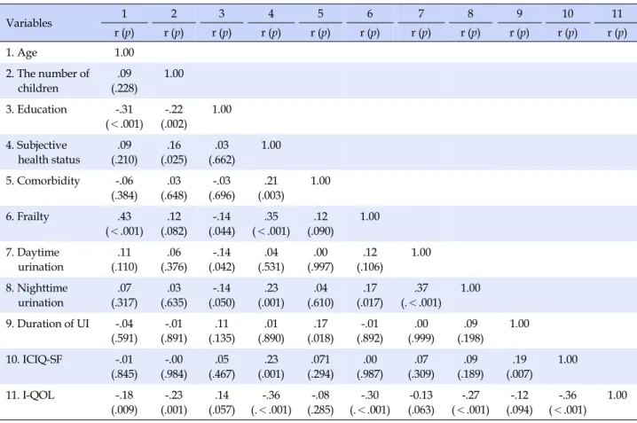 Table 3. Correlations among General Characteristics, ICIQ-SF, and Incontinence Quality of Life (N=202) Variables 1 2 3 4 5 6 7 8 9 10 11 r (p) r (p) r (p) r (p) r (p) r (p) r (p) r (p) r (p) r (p) r (p) 1