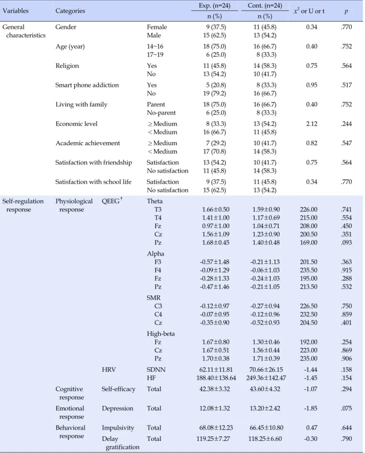 Table 1. Homogeneity of General Characteristics and Variable related Self-regulation Response between Experimental and 